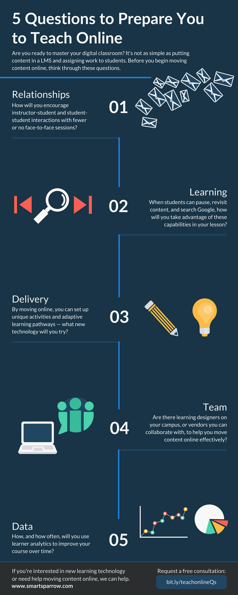 5 questions to ask yourself before using technology in your course
